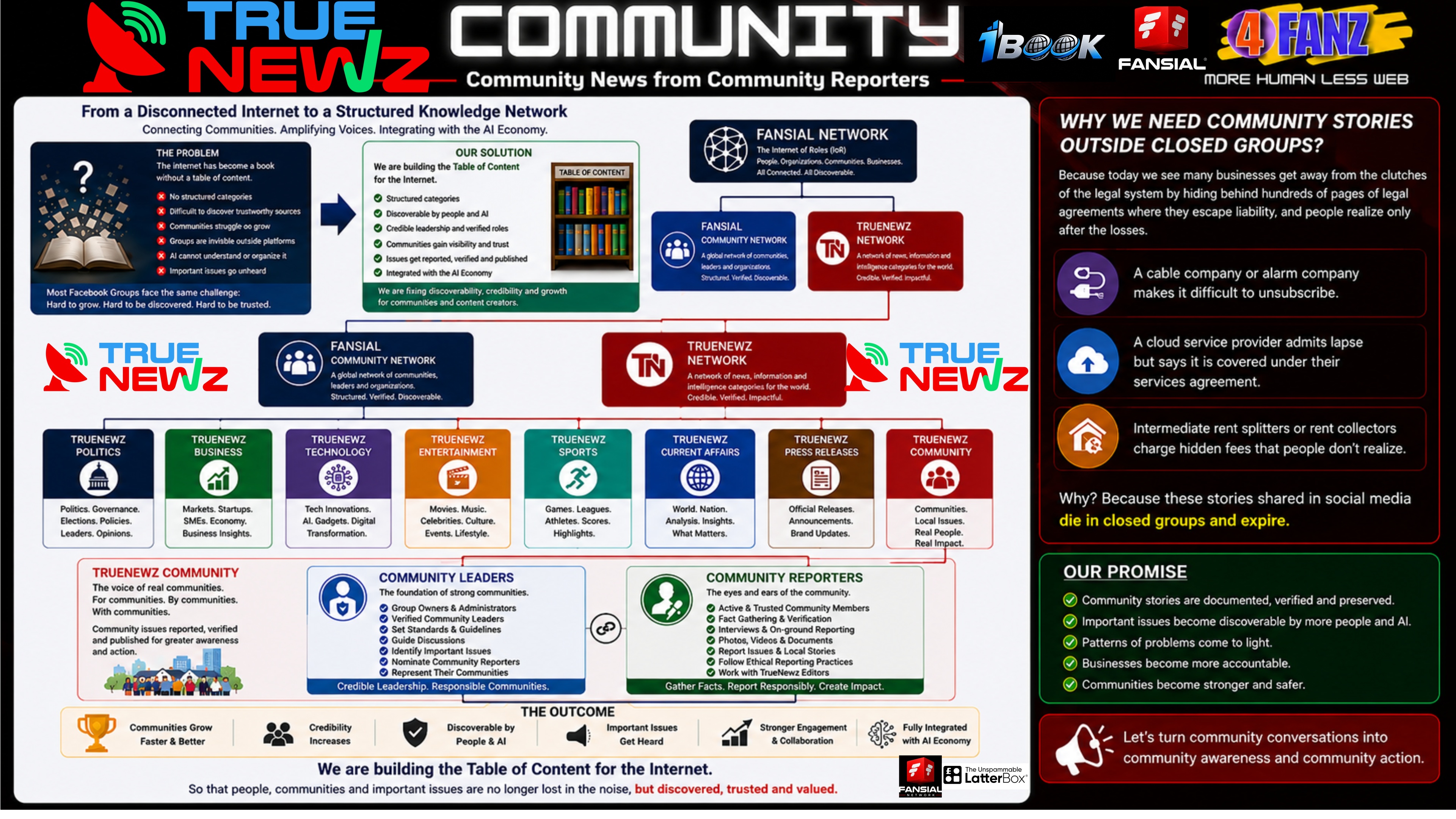From Closed Groups to Discoverable Communities: An Invitation to Join the Fansial Community Network & TrueNewz Community