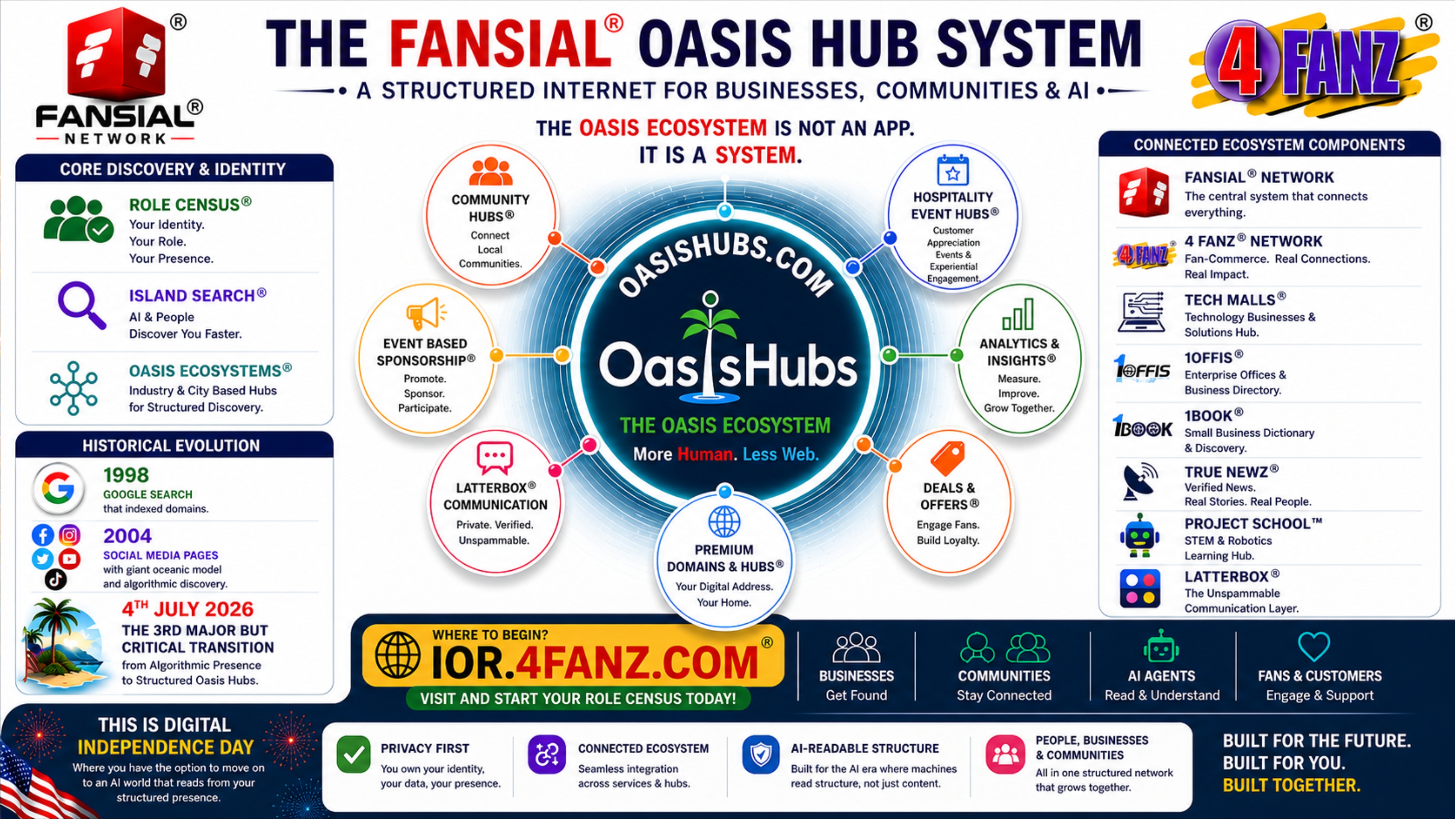 Explainer of The Digital Independence Day - The Fansial Oasis Hub System